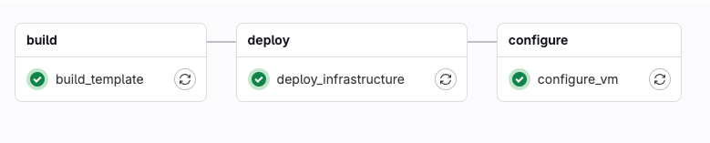 Capture d'écran des étapes du pipeline CI/CD : build, déploiement de l'infrastructure, configuration de la VM, sauvegarde du tfstate en artifact