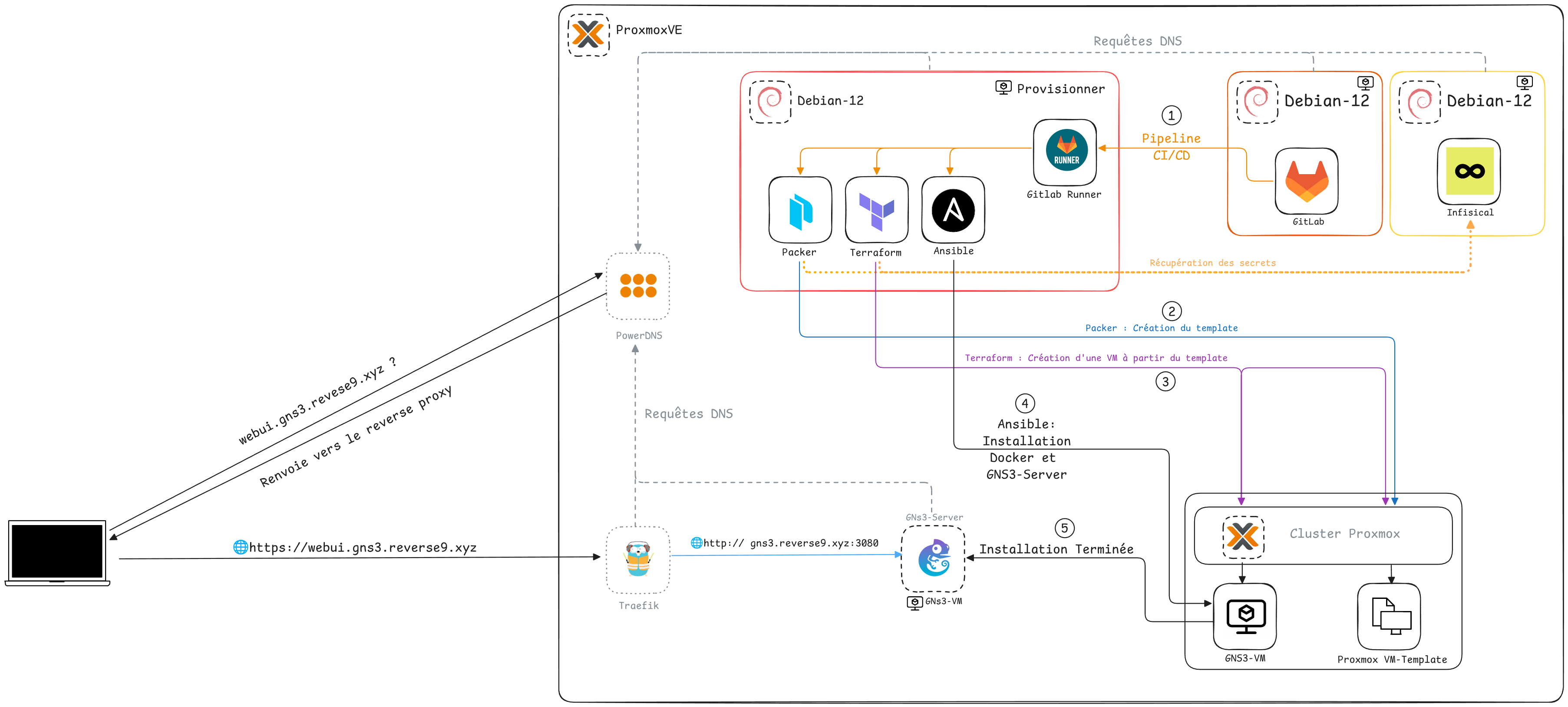Schéma du pipeline CI/CD : Packer construit le template, Terraform provisionne la VM, Ansible installe Docker et GNS3 server